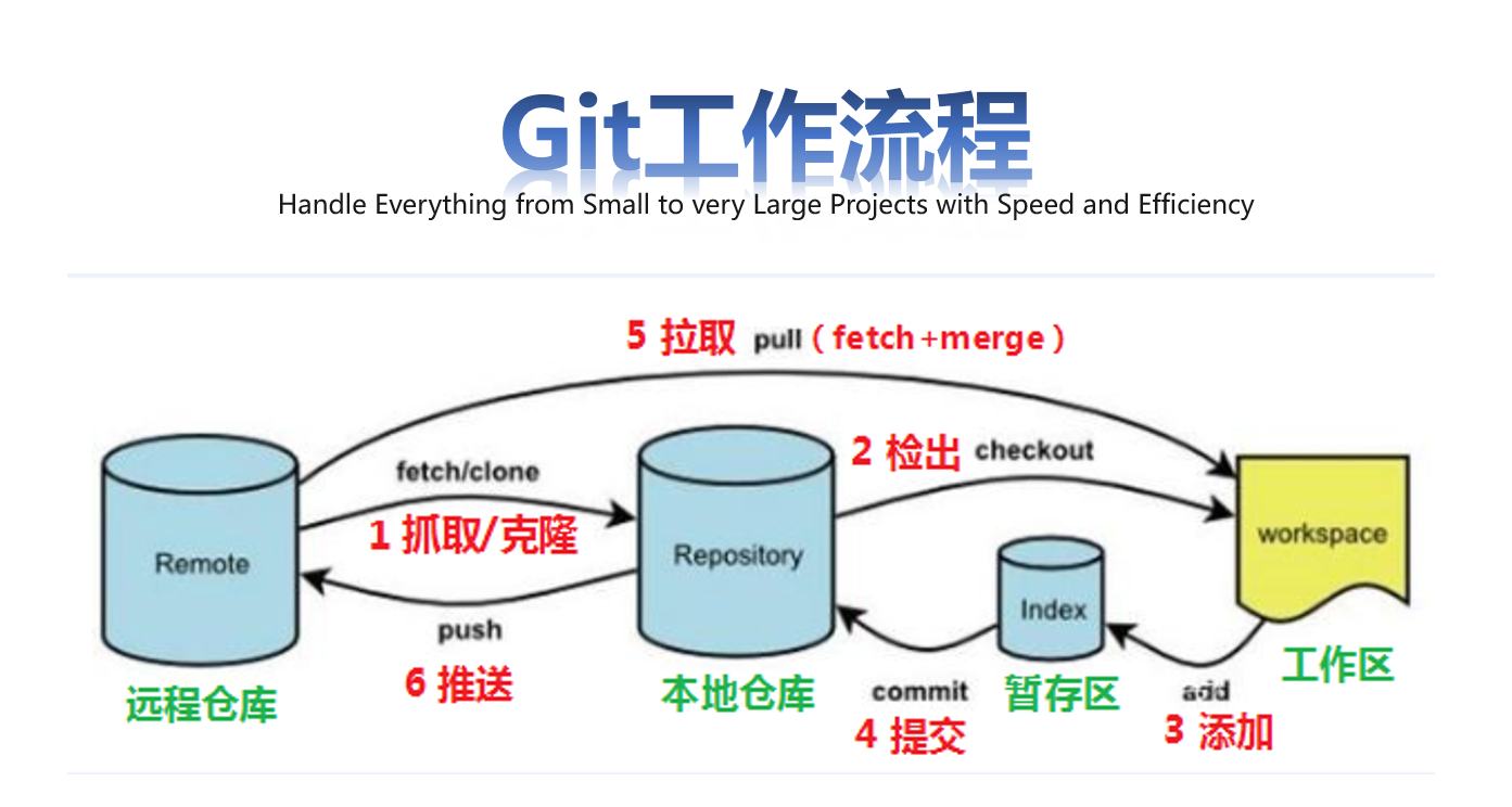 git